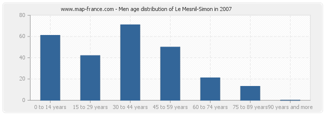 Men age distribution of Le Mesnil-Simon in 2007